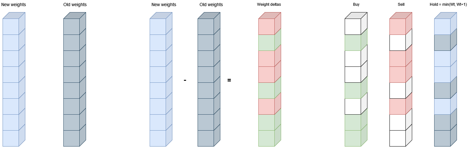 weights